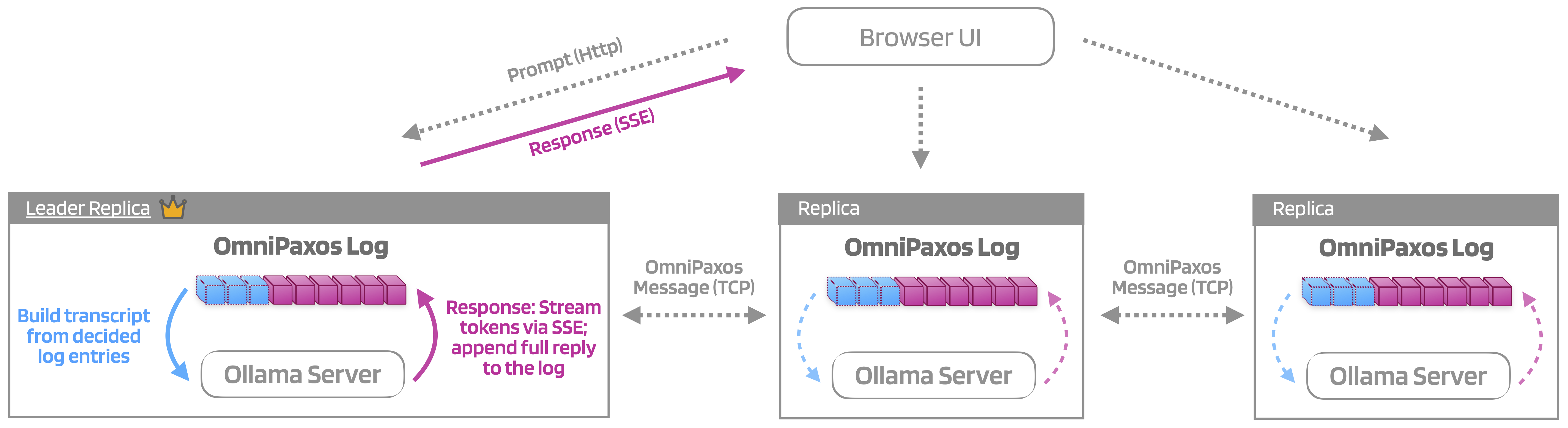Architecture of OmniChat: Each replica maintains a local copy of the log representing the conversation. The leader is responsible for generating responses.