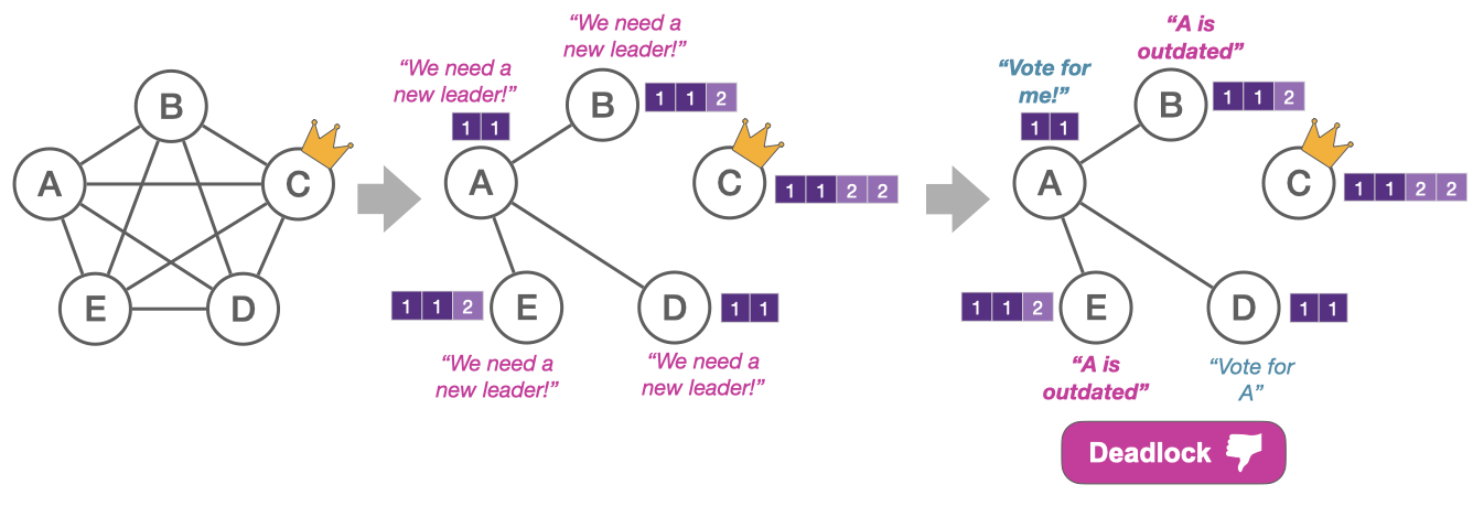 Constrained-Election scenario