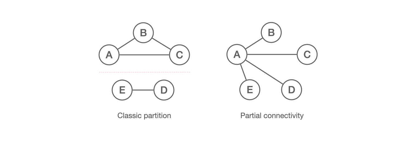 Network errors