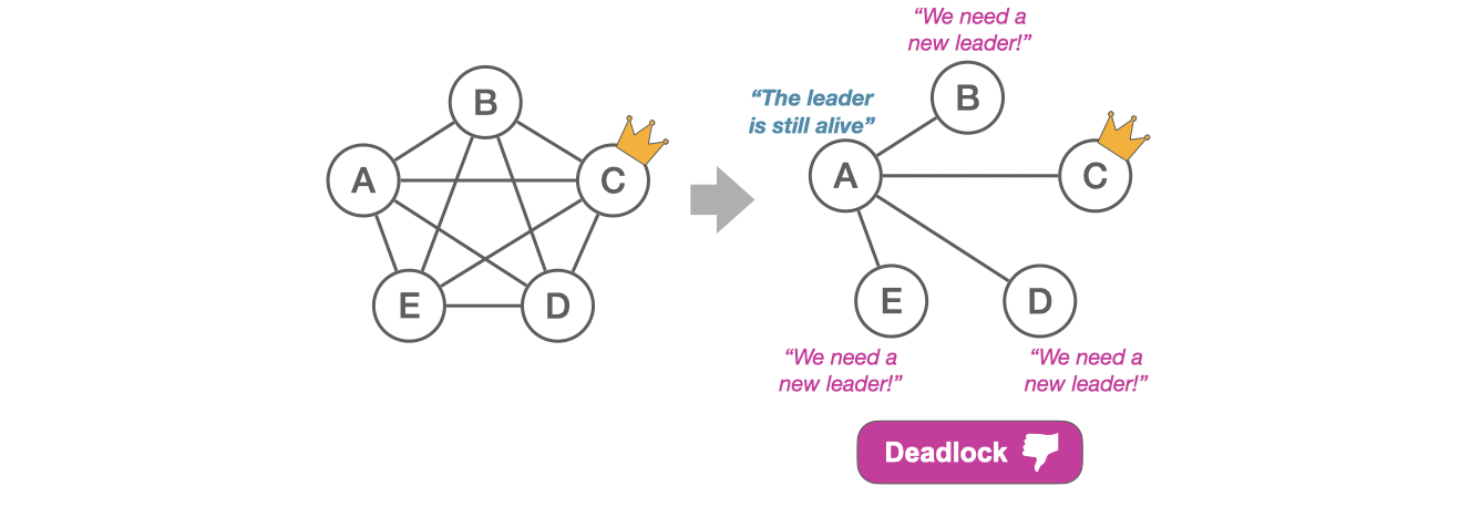 Quorum-Loss scenario